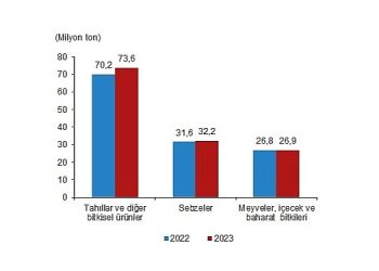 Bitkisel üretimin bir evvelki yıla nazaran artacağı varsayım edildi