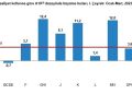 Gayrisafi Yurt İçi Hasıla (GSYH) 2023 yılı birinci çeyreğinde %4,0 arttı