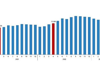 Fiyatlı çalışan sayısı yıllık %3,7 arttı