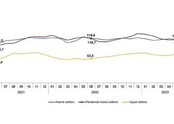 İtimat endeksi hizmet ve perakende ticaret dallarında yükselirken inşaat bölümünde düştü