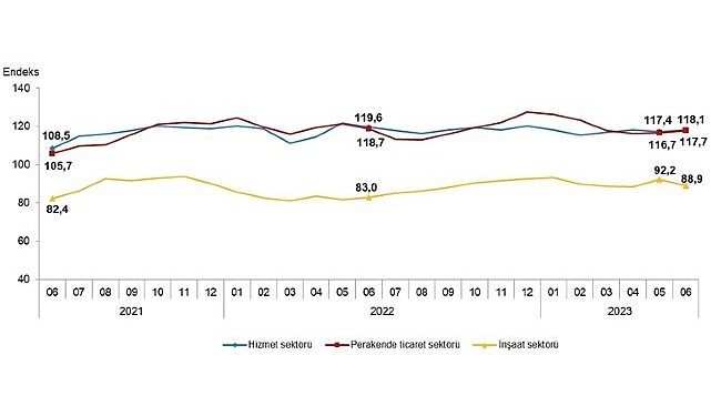 İtimat endeksi hizmet ve perakende ticaret dallarında yükselirken inşaat bölümünde düştü