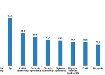 Lisans mezunlarında kayıtlı istihdam oranı 2022 yılında %71,7 olarak gerçekleşti