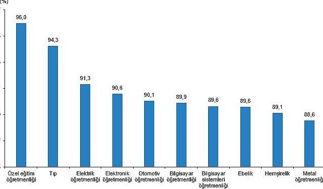 Lisans mezunlarında kayıtlı istihdam oranı 2022 yılında %71,7 olarak gerçekleşti