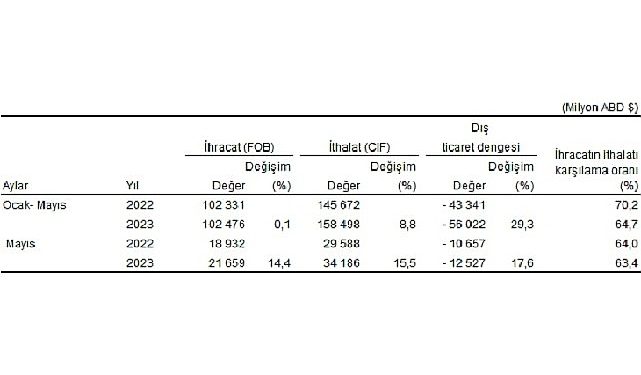Mayıs ayında genel ticaret sistemine nazaran ihracat %14,4, ithalat %15,5 arttı