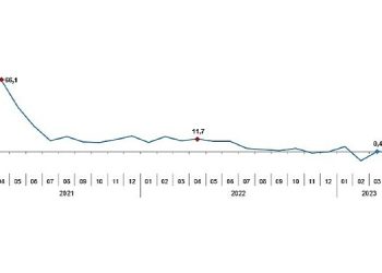 Sanayi üretimi yıllık %1,2 azaldı
