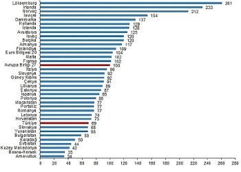 SGP’ye nazaran kişi başına gayrisafi yurt içi hasıla endeks kıymeti 69 oldu