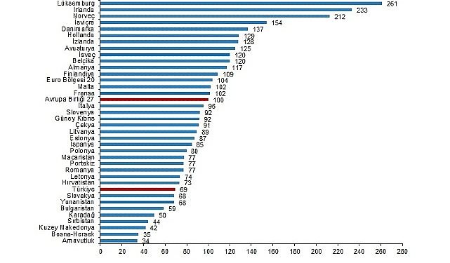 SGP’ye nazaran kişi başına gayrisafi yurt içi hasıla endeks kıymeti 69 oldu