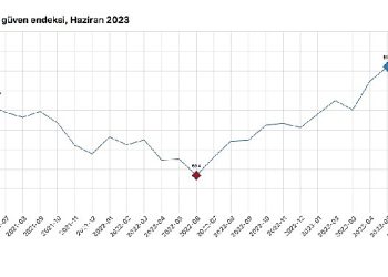 Tüketici inanç endeksi 85,1 oldu