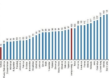 Türkiye’nin tüketim mal ve hizmetleri fiyat seviyesi endeksi 40 oldu