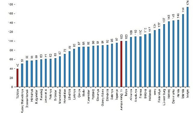 Türkiye’nin tüketim mal ve hizmetleri fiyat seviyesi endeksi 40 oldu