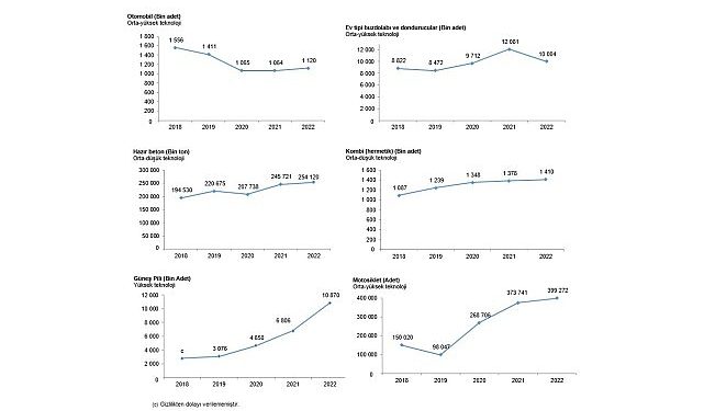 Ülkemizde 1 milyon 119 bin 615 adet araba üretildi
