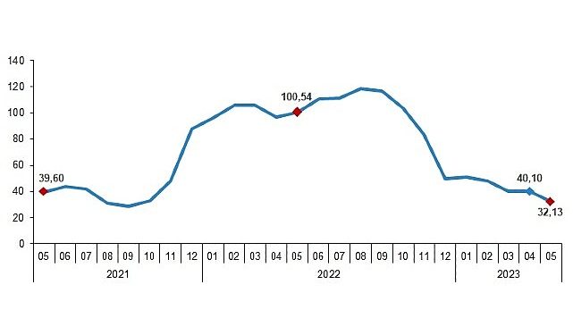 Yurt Dışı Üretici Fiyat Endeksi (YD-ÜFE) yıllık %32,13, aylık %0,45 arttı