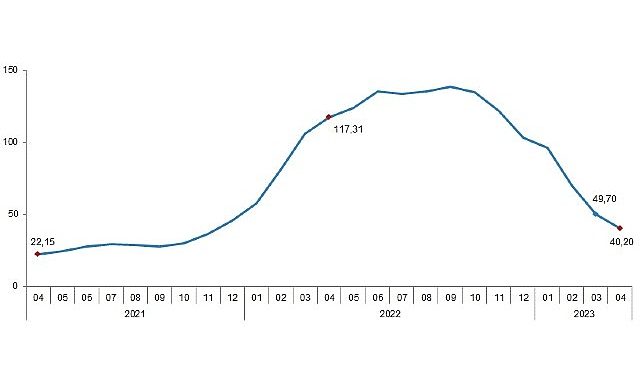 Ziraî girdi fiyat endeksi (Tarım-GFE) yıllık %40,20, aylık %0,63 arttı