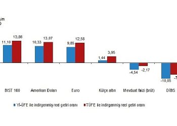 Aylık en yüksek gerçek getiri BIST 100 endeksinde oldu