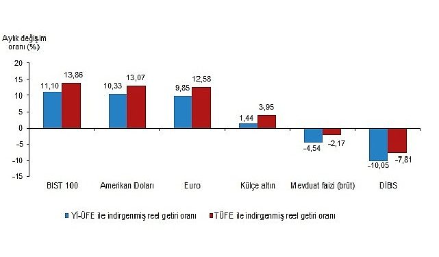 Aylık en yüksek gerçek getiri BIST 100 endeksinde oldu