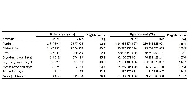 Devlet takviyeli tarım sigortalarında toplam sigorta bedeli %138,1 arttı