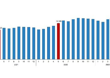 Fiyatlı çalışan sayısı yıllık yüzde 4,0 arttı