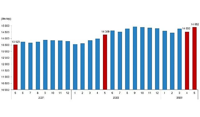 Fiyatlı çalışan sayısı yıllık yüzde 4,0 arttı