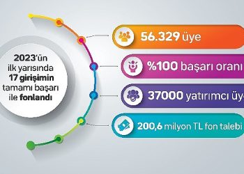 fonbulucu muvaffakiyetini beşe katladı