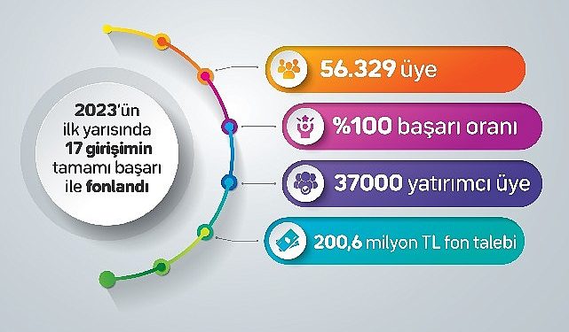 fonbulucu muvaffakiyetini beşe katladı