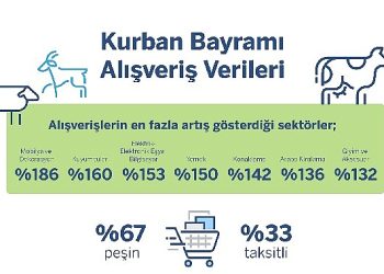 Garanti BBVA Ödeme Sistemleri Kurban Bayramı Alışveriş İstatistikleri