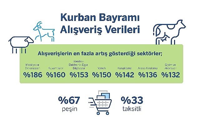 Garanti BBVA Ödeme Sistemleri Kurban Bayramı Alışveriş İstatistikleri