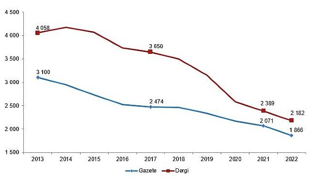 Gazete ve mecmua sayısı yüzde 9,2 azaldı