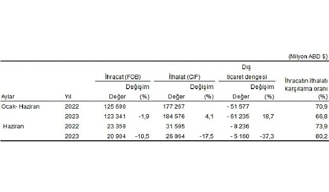 Haziran ayında genel ticaret sistemine nazaran ihracat yüzde 10,5, ithalat yüzde 17,5 azaldı