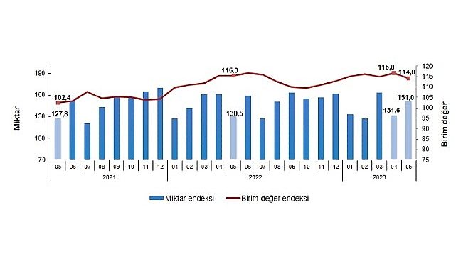 İhracat ünite kıymet endeksi yüzde1,2 azaldı