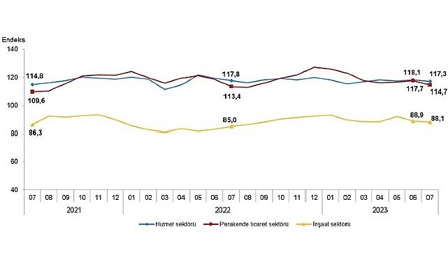 İnanç endeksi hizmet, perakende ticaret ve inşaat kesimlerinde düştü