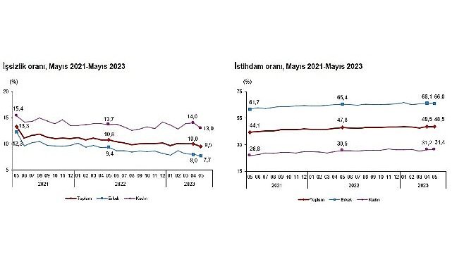 Mevsim tesirinden arındırılmış işsizlik oranı yüzde 9,5 düzeyinde gerçekleşti