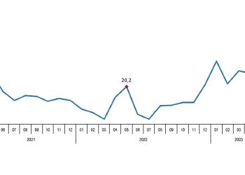 Perakende satış hacmi yıllık yüzde 28,4 arttı