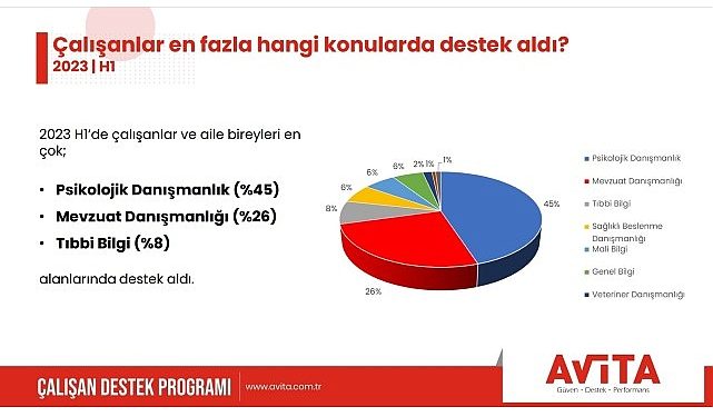 Ruhsal danışmanlık artış gösterdi