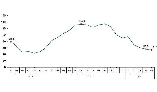 Toplam ciro yıllık yüzde 52,7 arttı