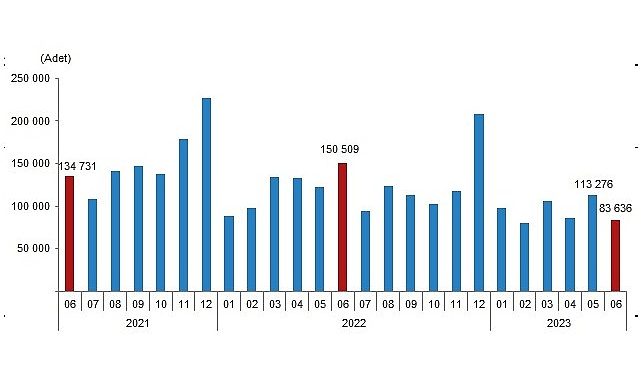 Türkiye genelinde Haziran ayında 83 bin 636 konut satıldı