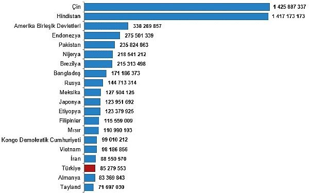 Türkiye, nüfus büyüklüğüne nazaran sıralamada 194 ülke ortasında 18. sırada yer aldı