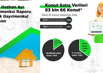 Yazlık piyasasının nabzı tutuldu: 100 bireyden 15’i, yatırım maksatlı yazlık almak istiyor