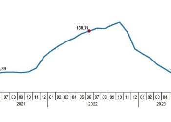 Yurt İçi Üretici Fiyat Endeksi (Yİ-ÜFE) yıllık %40,42, aylık %6,50 arttı