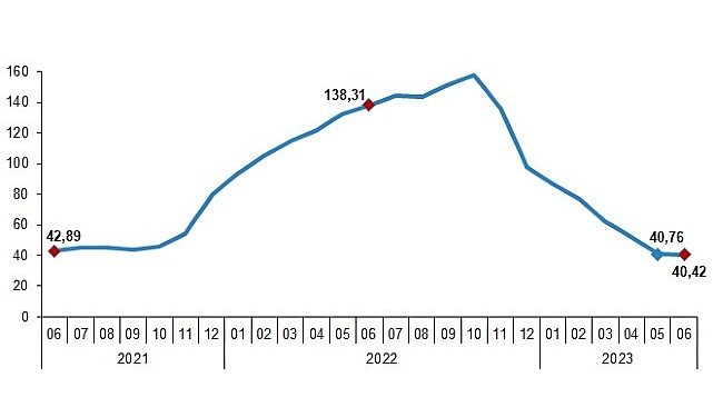 Yurt İçi Üretici Fiyat Endeksi (Yİ-ÜFE) yıllık %40,42, aylık %6,50 arttı