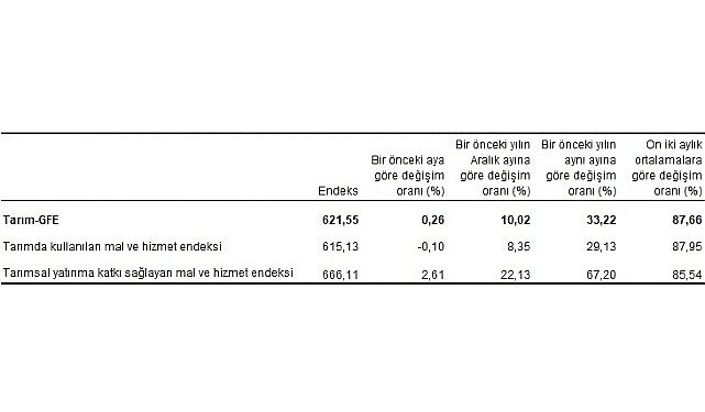 Ziraî girdi fiyat endeksi (Tarım-GFE) yıllık yüzde 33,22, aylık yüzde 0,26 arttı