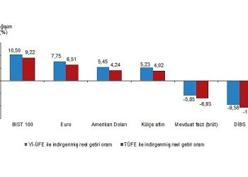 Aylık en yüksek gerçek getiri BIST 100 endeksinde oldu