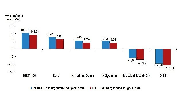 Aylık en yüksek gerçek getiri BIST 100 endeksinde oldu