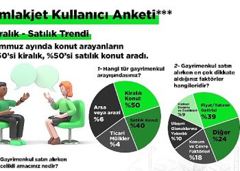 Emlakjet CEO’su Tolga İdikat: “Yıl sonunda satılık konut fiyatlarında artış yüzde 50 bandına gerileyecek”