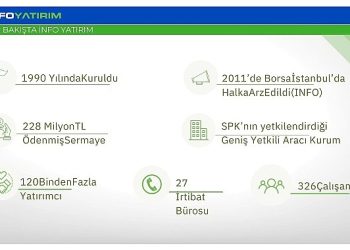 iNFO Yatırım, 2023 ikinci çeyrekte kârını yüzde 162 artırdı