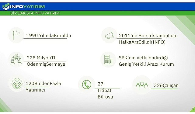 iNFO Yatırım, 2023 ikinci çeyrekte kârını yüzde 162 artırdı