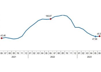 İnşaat maliyet endeksi yıllık %49,32, aylık %4,43 arttı