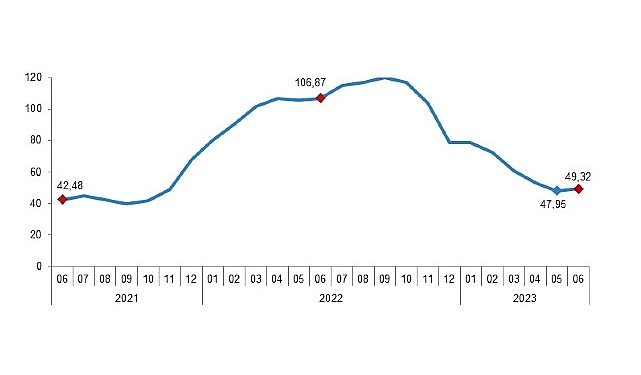 İnşaat maliyet endeksi yıllık %49,32, aylık %4,43 arttı