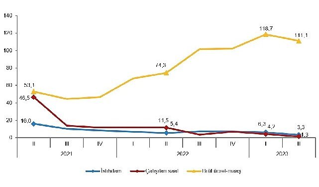 İstihdam endeksi yıllık yüzde 3,3 arttı