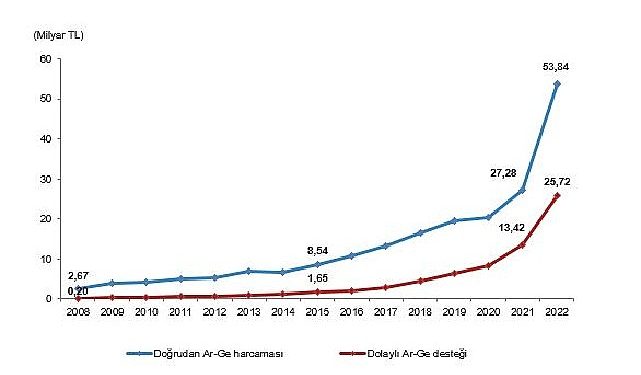 Merkezi idare bütçesinden Ar-Ge harcaması 2022 yılında 53 milyar 844 milyon TL oldu