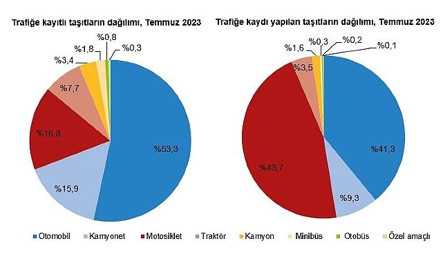 Temmuz ayında 232 bin 253 adet taşıtın trafiğe kaydı yapıldı